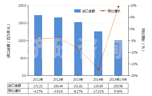 2011-2015年9月中國(guó)泡沫聚氨酯制人造革及合成革(HS39211310)進(jìn)口總額及增速統(tǒng)計(jì)